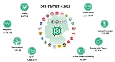 DFB-Mitgliederstatistik 2023